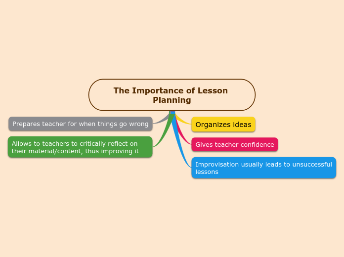 the-importance-of-lesson-planning-mind-map